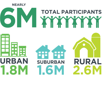 4-H participant numbers